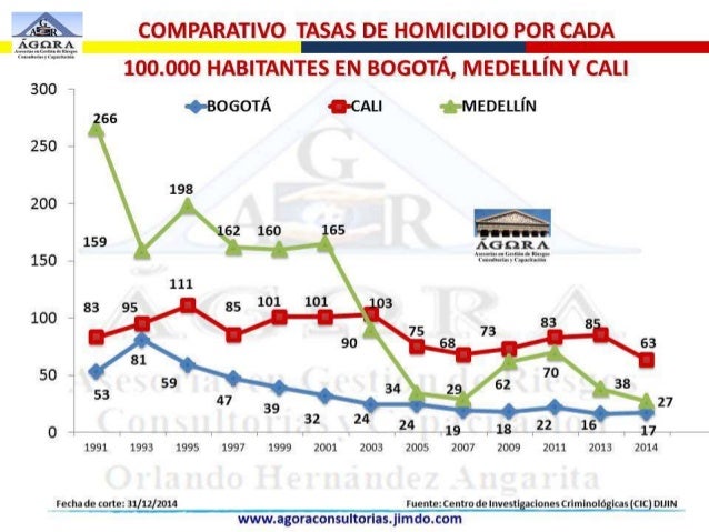 Resultado de imagen de tasa de asesinatos 2016 colombia