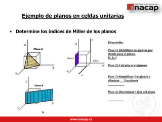www.inacap.cl
Ejemplo de planos en celdas unitarias
• Determine los índices de Miller de los planos
Desarrollo:
Paso 1) Identificar los puntos por
donde pasa el plano.
H, k, l
Paso 2) Calcular el reciproco
Paso 3) Simplificar fracciones o
eliminar fracciones
Paso 4) Determinar valor del plano
2a
 