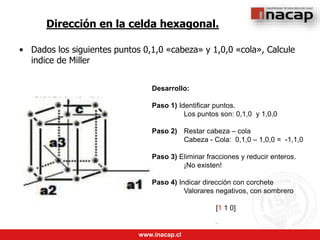 www.inacap.cl
Dirección en la celda hexagonal.
• Dados los siguientes puntos 0,1,0 «cabeza» y 1,0,0 «cola», Calcule
indice de Miller
Desarrollo:
Paso 1) Identificar puntos.
Los puntos son: 0,1,0 y 1,0,0
Paso 2) Restar cabeza – cola
Cabeza - Cola: 0,1,0 – 1,0,0 = -1,1,0
Paso 3) Eliminar fracciones y reducir enteros.
¡No existen!
Paso 4) Indicar dirección con corchete
Valorares negativos, con sombrero
[1 1 0]
 