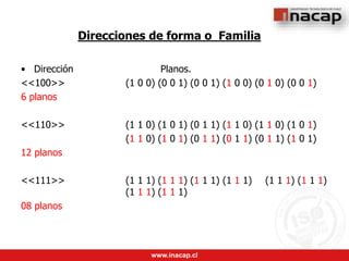 www.inacap.cl
Direcciones de forma o Familia
• Dirección Planos.
<<100>> (1 0 0) (0 0 1) (0 0 1) (1 0 0) (0 1 0) (0 0 1)
6 planos
<<110>> (1 1 0) (1 0 1) (0 1 1) (1 1 0) (1 1 0) (1 0 1)
(1 1 0) (1 0 1) (0 1 1) (0 1 1) (0 1 1) (1 0 1)
12 planos
<<111>> (1 1 1) (1 1 1) (1 1 1) (1 1 1) (1 1 1) (1 1 1)
(1 1 1) (1 1 1)
08 planos
 