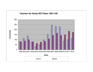 Volumen de Ventas BCV Base 1997=100

            300


            250


            200
Volumenes




            150


            100


            50


             0
                  1999 2000 2001 2002 2003 2004 2005 2006 2007 2008 2009 2010 2011 2012

                                                 Años

                                         5010                5030
 