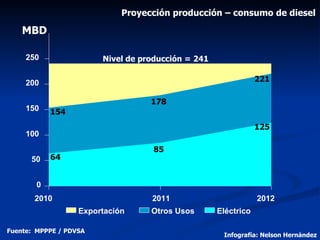 0 50 100 150 200 250 2010 2011 2012 Nivel de producción = 241  MBD 178 85 154 64 221 125 Proyección producción – consumo de diesel Fuente:  MPPPE / PDVSA Infografía: Nelson Hernández Exportación Otros Usos Eléctrico 