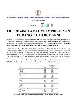 Tel. 039.2807511/039.2807521



                                               Seguici su



OLTRE 74MILA NUOVE IMPRESE NON
    DURANO PIÙ DI DUE ANNI
In Italia il 9,6% delle nuove imprese iscritte tra 2011 e 2012 risultano già cessate a fine dicembre 2012.
Cicli di vita più breve per le nuove imprese di Piemonte e Puglia. In Lombardia la media delle nuove
imprese che non superano i due anni dopo lo start up è del 9,8%: Monza e Milano meglio della media.
Ma se l’imprenditrice è donna resiste meglio: scendono all’8,3% quelle che chiudono.

Monza, 22 marzo 2013 Oltre 74mila nuove imprese non durano più di due anni. Tra chi nel 2011 e 2012 ha
aperto un’impresa, il 9,6% ha cessato l’attività prima della fine del 2012, vale a dire un ciclo di vita che non
supera i 24 mesi. In Piemonte e Puglia la percentuale delle nuove attività che non durano più di due anni sale
rispettivamente a 10,9% e 10,7%. In Lombardia la media delle nuove imprese che non superano due anni di
vita è del 9,8%: Monza e Milano meglio della media (rispettivamente 9,4% e 9,2%). Ma se l’impresa è
guidata da una donna, affronta meglio le difficoltà dello start up: in Lombardia scende infatti all’8,4% la
percentuale delle imprese rosa che chiude nei primi due anni di vita. È quanto emerge da elaborazioni
dell’Ufficio Studi della Camera di commercio di Monza e Brianza su dati Registro Imprese.

                                                                                        % cessate entro il
                       Regioni                                  Iscritte 2011 e 2012
                                                                                           31.12.2012
                       Abruzzo                                               20.425           9,1%
                       Basilicata                                             6.541           7,6%
                       Calabria                                              23.093           9,1%
                       Campania                                              72.597           8,9%
                       Emilia Romagna                                        59.171          10,2%
                       Friuli-Venezia Giulia                                 12.250           9,9%
                       Lazio                                                 81.613           7,9%
                       Liguria                                               21.321           9,9%
                       Lombardia                                            121.385           9,8%
                       Marche                                                21.608           9,9%
                       Molise                                                 4.231           8,6%
                       Piemonte                                              59.492          10,9%
                       Puglia                                                50.982          10,7%
                       Sardegna                                              18.799           7,9%
                       Sicilia                                               60.189          10,4%
                       Toscana                                               57.141           9,9%
                       Trentino - Alto Adige                                 11.419           8,2%
                       Umbria                                                11.175           9,2%
                       Valle d'Aosta                                          1.652           9,3%
                       Veneto                                                60.109           9,4%
                       TOTALE ITALIA                                        775.193           9,6%
            Fonte: Elaborazione dell’Ufficio Studi della Camera di commercio di Monza e Brianza su dati Registro Imprese
 