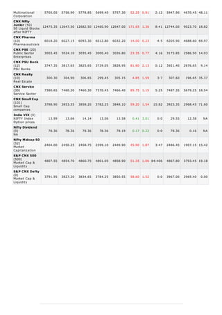 Multinational     5705.05 5756.90 5778.85 5699.40 5757.30 52.25 0.91              2:12   5947.90   4670.45 48.11
Corporation
CNX Nifty
Junior (50)
50 Liquid Stocks 12475.35 12647.50 12682.50 12460.90 12647.00 171.65 1.36         8:41 12744.00    9023.70 18.82
after NIFTY
CNX Pharma
(10)              6018.20 6027.15 6093.30 6012.80 6032.20 14.00 0.23               4:5   6205.90   4688.60 69.97
Pharmaceuticals
CNX PSE (20)
Public Sector     3003.45 3024.10 3035.45 3000.40 3026.80 23.35 0.77              4:16   3173.85   2586.50 14.03
Enterprises
CNX PSU Bank
(12)              3747.35   3817.65   3825.65   3739.05   3828.95   81.60 2.13    0:12   3921.40   2676.65   9.14
PSU Banks
CNX Realty
(10)               300.30    304.90    306.65    299.45    305.15    4.85 1.59     3:7    307.60    196.65 35.37
Real Estate
CNX Service
(30)              7380.65   7460.30   7460.30   7370.45   7466.40   85.75 1.15    5:25   7487.35   5679.25 18.54
Service Sector
CNX Small Cap
(101)
                  3788.90   3853.55   3858.20   3782.25   3848.10   59.20 1.54   15:82   3925.35   2968.45 71.60
Small Cap
companies
India VIX (0)
NIFTY Index         13.99     13.66     14.14     13.06     13.58    0.41 3.01     0:0     29.55     12.58    NA
Option prices
Nifty Dividend
(0)                 78.36     78.36     78.36     78.36     78.19    0.17 0.22     0:0     78.36      0.16    NA
NA
Nifty Midcap 50
(52)              2404.00   2450.25   2458.75   2399.10   2449.90   45.90 1.87    3:47   2486.45   1907.15 15.42
Market
Capitalization
S&P CNX 500
(500)
                  4807.55   4854.70   4860.75   4801.05   4858.90   51.35 1.06 84:406    4867.80   3793.45 19.18
Market Cap &
Liquidity
S&P CNX Defty
(0)
Market Cap &      3791.95   3827.20   3834.65   3784.25   3850.55   58.60 1.52     0:0   3967.00   2969.40   0.00
Liquidity
 