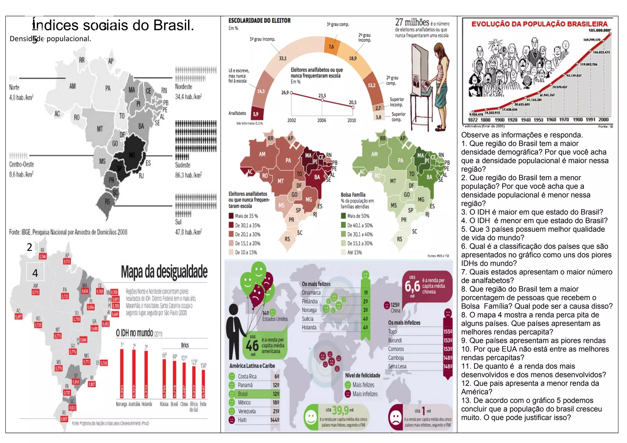 Índices sociais do Brasil.
Densidade populacional.
Observe as informações e responda.
1. Que região do Brasil tem a maior
densidade demográfica? Por que você acha
que a densidade populacional é maior nessa
região?
2. Que região do Brasil tem a menor
população? Por que você acha que a
densidade populacional é menor nessa
região?
3. O IDH é maior em que estado do Brasil?
4. O IDH é menor em que estado do Brasil?
5. Que 3 países possuem melhor qualidade
de vida do mundo?
6. Qual é a classificação dos países que são
apresentados no gráfico como uns dos piores
IDHs do mundo?
7. Quais estados apresentam o maior número
de analfabetos?
8. Que região do Brasil tem a maior
porcentagem de pessoas que recebem o
Bolsa Família? Qual pode ser a causa disso?
8. O mapa 4 mostra a renda perca pita de
alguns países. Que países apresentam as
melhores rendas percapita?
9. Que países apresentam as piores rendas
10. Por que EUA não está entre as melhores
rendas percapitas?
11. De quanto é a renda dos mais
desenvolvidos e dos menos desenvolvidos?
12. Que pais apresenta a menor renda da
América?
13. De acordo com o gráfico 5 podemos
concluir que a população do brasil cresceu
muito. O que pode justificar isso?
1
2
3
4
5