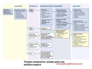 Terapia compresiva: pautas para una
práctica segura
 