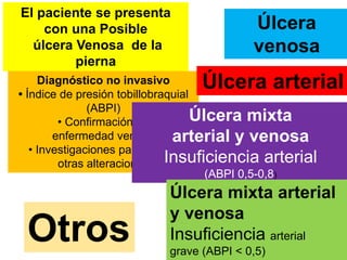El paciente se presenta
con una Posible
úlcera Venosa de la
pierna
Diagnóstico no invasivo
• Índice de presión tobillobraquial
(ABPI)
• Confirmación de
enfermedad venosa
• Investigaciones para excluir
otras alteraciones
Úlcera
venosa
Úlcera arterial
Úlcera mixta
arterial y venosa
Insuficiencia arterial
(ABPI 0,5-0,8)
Úlcera mixta arterial
y venosa
Insuficiencia arterial
grave (ABPI < 0,5)
Otros
 