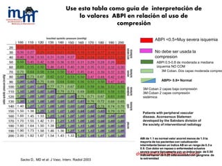 Use esta tabla como guía de interpretación de
lo valores ABPI en relación al uso de
compresión
ABPI <0.5=Muy severa isquemia
No debe ser usada la
compresion
ABPI 0.5-0.8 de moderada a mediana
izquemia NO COM
3M Coban. Dos capas moderada compres
ABPI> 0.8= Normal
3M Coban 2 capas baja compresión
3M Coban 2 capas compresión
sistémica
Patients with peripheral vascular
disease. Aconsensus Statemen
developed by the Satndars división of
the society of interventional radiology
ABI de 1.1 es normal valor anorml menos de 1.0 la
mayoría de los pacientes con caludicación
intermitente tienen un índice AB en un rango de 0.3 a
0.9. Con dolor en reposo o enfermedad oclusiva
severa ocurre típicamente con un índice bejo de 0.50
Indices menor de 0.20 esta asociado con gangrena de
la extremidad
Sacks D,. MD et al: J Vasc. Interv. Radiol 2003
 