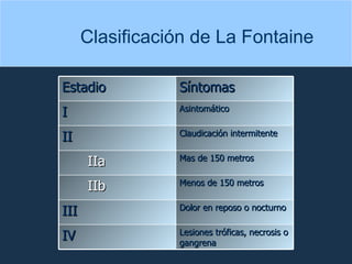 PREVALENCIA DE LA ENFERMEDAD ARTERIAL PERIFERICA  Clasificación de La Fontaine Estadio Síntomas I Asintomático II Claudicación intermitente IIa Mas de 150 metros IIb Menos de 150 metros III Dolor en reposo o nocturno IV Lesiones tróficas, necrosis o gangrena 