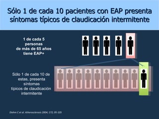Sólo 1 de cada 10 pacientes con EAP presenta síntomas típicos de claudicación intermitente 1 de cada 5 personas de más de 65 años tiene EAP+ Sólo 1 de cada 10 de  estas, presenta síntomas típicos de claudicación  intermitente Diehm C et al. Atherosclerosis 2004; 172; 95-105 