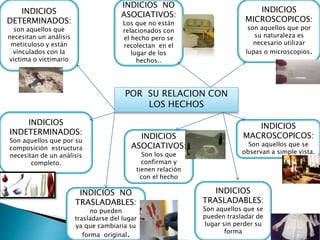 INDICIOS 
DETERMINADOS: 
son aquellos que 
necesitan un análisis 
meticuloso y están 
vinculados con la 
victima o victimario 
INDICIOS 
INDETERMINADOS: 
Son aquellos que por su 
composición estructura 
necesitan de un análisis 
completo. 
INDICIOS NO 
ASOCIATIVOS: 
Los que no están 
relacionados con 
el hecho pero se 
recolectan en el 
lugar de los 
hechos.. 
POR SU RELACION CON 
INDICIOS 
ASOCIATIVOS: 
Son los que 
confirman y 
tienen relación 
con el hecho 
INDICIOS 
MICROSCOPICOS: 
son aquellos que por 
su naturaleza es 
necesario utilizar 
lupas o microscopios. 
INDICIOS 
MACROSCOPICOS: 
Son aquellos que se 
observan a simple vista. 
INDICIOS NO 
TRASLADABLES: 
no pueden 
trasladarse del lugar 
ya que cambiaria su 
forma original. 
LOS HECHOS 
INDICIOS 
TRASLADABLES: 
Son aquellos que se 
pueden trasladar de 
lugar sin perder su 
forma 
 