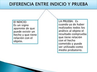 El NDICIO: 
Es un signo 
aparente de que 
puede existir un 
hecho y que tiene 
relación con el 
objeto. 
LA PRUEBA: Es 
cuando ya de haber 
realizados todos los 
análisis al objeto el 
resultado comprueba 
que tiene relación 
con el hecho 
cometido y puede 
ser utilizado como 
medio probatorio. 
 