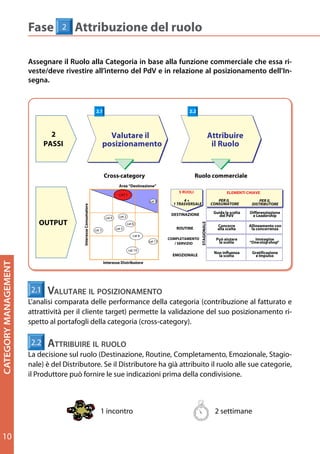 Fase        2    Attribuzione del ruolo
                        Fase 1           Definizione della Categoria

                      Assegnare le Ruolo alla Categoria in base alla funzione la categoria e che essa ri- sua
                        Fase 2 componenti e i prodotti che compongono commerciale stabilire la
                        Definire il
                                     Attribuzione del Ruolo
                        ampiezza e segmentazione
                      veste/deve rivestire all’interno del PdV e in relazione al posizionamento dell’In-
                      segna.
                        Assegnare il Ruolo alla Categoria in base alla funzione commerciale che essa riveste/
                                                        1.1                             1.2
                        deve rivestire all'interno del PdV e in relazione al posizionamento dell'Insegna

                                                                    2.1                        Identificare le                    2.2                       Definire la
                              2
                                                                                              componenti e la                                             struttura della
                            PASSI                                                             segmentazione                                                  Categoria
                             2                                               Valutare il                                                               Attribuire
                           PASSI                                           posizionamento                                                               il Ruolo

                                                                                             ALBERO ECR                           COMPONENTI STRUTTURA
                                                                           Cross-category                                               Ruolo commerciale
                                                                                          Area “Destinazione”
                                                                                                   1°          7
                                                                                                                              5 RUOLI
                                                                                                                              5 RUOLI                          ELEMENTI CHIAVE
                                                                                                                                                         ELEMENTI CHIAVE
                                                                                          CAT 1                                                   CATEGORIA
                                                                                                    2°        63 9             4+                         PER IL               PER IL
                                                                                LIVELLI




                                                                                                               cat
                                                                                                                          1 TRASVERSALE                CONSUMATORE         DISTRIBUTORE
                                           Interesse Consumatore




                          OUTPUT                                            cat 4
                                                                                              3°
                                                                                          cat 2              331         DESTINAZIONE                   Guida la scelta
                                                                                                                                                           del PdV
                                                                                                                                                                          Differenziazione
                                                                                                                                                                           e Leadership
                         OUTPUT
                                                                                                                                          STAGIONALE



                                                                                              cat 6                                 SOTTOCATEGORIE/
                                                                                                                                            Concorre                      Allineamento con
                                                                                      4°
                                                                                     cat 5                   1.092           ROUTINE        alla scelta                    la concorrenza
                                                                   cat 3                                                                SEGMENTI
                                                                                                     cat 8
                                                                                                                        COMPLETAMENTO                    Può aiutare         Immagine
                                                                                                               cat 11                                     la scelta       “One-stop-shop”
                                                                               5°                            1.739         / SERVIZIO
                                                                                                  cat 10
                                                                                                                                                        Non influenza      Gratificazione
                                                                                       (n) ELEMENTI PRESENTIEMOZIONALE                                    la scelta          e Impulso
                                                                           Interesse Distributore LIVELLO
CATEGORY MANAGEMENT




                                                                                              NEL




                          2.1 Valutare il
                            V Identificare le componenti
                       2.11.1 alutareposizionamento e la segmentazione
                                          Il posIzIonamento
                        L’analisi comparata delle performance della categoria (contribuzione al fatturato e attrattività
                      L’analisi comparata delle performance della categoria prodotti (Categoria/ fatturato eSKU)
                         Partendo dall’Albero delle Categorie ECR, si definiscono i (contribuzione al Segmenti/
                         per il cliente target) permette la validazione del suo posizionamento rispetto al portafogli
                      attrattività per (cross-category). permette la validazione ha già una classificazione interna
                         da comprendere nella categoria. Anche se il Distributore del suo posizionamento ri-
                         della categoria
                                          il cliente target)
                      spetto compatibile con l’albero ECR, conviene comunque convergere il più possibile verso le
                         non al portafogli della categoria (cross-category).
                        componenti dell’albero ECR. L’ultima parola spetta al Distributore.
                          2.2 Attribuire il ruolo
                       2.2 attrIbuIre Il ruolo
                          1.2       Definire la struttura della Categoria
                      La La decisione sulruolo (Destinazione, Routine, Completamento, Emozionale, Stagionale) è del
                           decisione sul ruolo (Destinazione, Routine, Completamento, Emozionale, Stagio-
                          Distributore. Se il Distributore Segmenti vengono collegati in categorie, il Produttore può
                          Categoria, Sottocategorie eilha già attribuitoharuoloattribuito il ruolo alle sue categorie,
                                                                             il alle sue una struttura ad albero.
                      nale) è del Distributore. Se Distributore già
                          fornire le sue indicazioni prima della condivisione.
                      il Produttore può fornire le sue indicazioni prima della condivisione.

                                                                           1 incontro                                                                  2 settimane

                                                                      1 incontro ( max 2)                                                                2 settimane
                                                                                                                                                         2 settimane
                                                                                                                   12
                                                                                                                        11
10
 