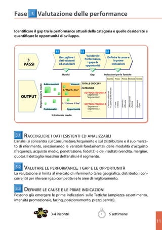 Fase        3   Valutazione delle performance
  Fase 1                 Definizione della Categoria
   Fase     3    Valutazione delle Performance
Identificare il gap tra le performance attuali della categoria e quelle desiderate e
quantificare le opportunità i prodotti che compongono la categoria e stabilire la sua
  Definire le componenti e di sviluppo.
   Identificare il gap tra le performance attuali della categoria e quelle desiderate e
  ampiezza e segmentazione
   quantificare le opportunità di sviluppo

                                                    3.11.1                                   3.2                1.2
                                                                                                                  3.3
                                                                            Valutare le
                                                          Raccogliere i                                                Definire le cause e
                                                                           Performance,
       3                                                        Identificare le e le
                                                          dati esistenti                                                     Definire la
                                                                                                                            le prime
        2
      PASSI                                               ed analizzarli
                                                                             i gap
                                                                                                                          indicazioni
                                                               componenti opportunità
                                                                            e la                                                     struttura della
      PASSI                                                           segmentazione                                                     Categoria
                                                                    Matrici                            Gap       Indicazioni per le Tattiche
                                                                                                                      Assortim.               Prezzo   Promoz. Merchand. Servizio
                                                                                                                                                                         Servizio

                                          Addormentati                        Vincenti TOTALE GROCERY
                  Margine lordo % medio




                                                                     ALBERO ECR COMPONENTI STRUTTURA
                                                                            CATEGORIA




                                                                                                                      Copertura del mercato
                                                                    2. "Max the Max"




                                                                                                                      Numero referenze
                                                                                                   SOTTOCATEGORIA A
                                                                                                     Segmento 1
    OUTPUT                                                                                           Segmento 2




                                                                                                                                                                   Metri Lineari
                                                                             1°     7                ……




                                                                                                                                                       Intensità




                                                                                                                                                                                   Numero
                                                                                                                                                       Efficacia


                                                                                                                                                                   Facing
                                                                                                                                              Media
                                                                                                                                              Fasce
                                                                1. "Colmare il Gap"                SOTTOCATEGORIA CATEGORIA
                                                                                                                  B




                                                                                                                                                                                   Tipo
                                                                        2°         63                Segmento 1
                                                     LIVELLI




                                                                                                                    • •  • •                             • •          • •           • •
                                          Problematici                  Opportunità                  Segmento 2
                                                                                                     ……
     OUTPUT                                     % Fatturato medio 331
                                                          3°
                                                                                                             SOTTOCATEGORIE/
                                                               4°                 1.092                          SEGMENTI

    3.1                                              5°
           Raccogliere i dati esistenti ed analizzarli
                                                                                  1.739

 3.1   r
   L’analisi si concentra sulI Consumatore/ Acquirente analIzzarlI e il suo mercato di
           accoglIere datI esIstentI ed e sul Distributore
                                       (n) ELEMENTI PRESENTI

   riferimento, selezionando le variabili NEL LIVELLO
                                             fondamentali delle modalità d’acquisto (frequenza,
L’analisi si concentra sul Consumatore/Acquirente e sul Distributore e il suo merca-
   acquisto medio, penetrazione, fedeltà) e dei risultati (vendita, margine, quota). Il dettaglio
to massimo dell’analisi è il segmento. le variabili fondamentali delle modalità d’acquisto
   di riferimento, selezionando
(frequenza, acquisto le componenti e la segmentazione risultati (vendita, margine,
     1.1 Identificare medio, penetrazione, fedeltà) e dei
    3.2 dettaglio massimo dell’analisi
quota). IlValutare le performance, i gap eECR,èsiildefiniscono i prodotti (Categoria/ Segmenti/ SKU)
                                                    segmento.
   Partendo dall’Albero delle Categorie le opportunità
  da valutazione si limita al mercato di riferimento (area geografica, distributori concorrenti) per
  La
      comprendere nella categoria. Anche se il Distributore ha già una classificazione interna
  rilevare i gap competitivi e le aree di miglioramento.
3.2 Valutarecon performance, I gap e le opportunItà possibile verso le
 non compatibile le l’albero ECR, conviene comunque convergere il più
La componenti dell’alberoeal mercato di riferimentoal Distributore.
    valutazione si limita ECR. L’ultima parola spetta (area geografica, distributori con-
     3.3 Definire le cause le prime indicazioni
correnti) per rilevare i le prime indicazioni e le aree di miglioramento.
   Possono già emergere gap competitivi sulle Tattiche (ampiezza assortimento, intensità
     1.2 Definire la posizionamento, prezzi, servizi).
   promozionale, facing,struttura della Categoria
3.3 defInIre le cause e le prIme IndIcazIonI struttura ad albero.
 Categoria, Sottocategorie e Segmenti vengono collegati in una
Possono già emergere 3-4 prime indicazioni sulle Tattiche (ampiezza assortimento,
                       le incontri                      6 settimane
intensità promozionale, facing, posizionamento, prezzi, servizi).
                                                                                        13

                                                1 incontro ( max 2)
                                                3-4 incontri                                                                 2 settimane
                                                                                                                             6 settimane
                                                                                                                                                                                            11
                                                                                               11
 