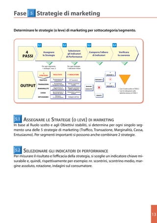 Fase        5    Strategie di marketing
   Fase      5 Strategie di Marketing
Determinare le strategie (o leve) di marketing per sottocategoria/segmento.
   Determinare le Strategie (o leve) di marketing per sottocategoria/ segmento

                  5.1                                 5.2                           5.3                          5.4

                                                              Selezionare
       4                  Assegnare
                                                             gli Indicatori
                                                                                      Comporre l'albero                 Verificare
      PASSI              le Strategie
                                                            di Performance
                                                                                        di Indicatori                  la coerenza



                        Per ogni segmento:                  Per ogni strategia:
                        1 strategia ( max 2)                1 indicatore chiave

                                                                                                            1°
                                                                                                            1°
                       5
                       5
                   STRATEGIE            RISULTATO
                                        RISULTATO            1° INDICATORE
                                                             1° INDICATORE                               MARGINE %
                                                                                                         MARGINE %
                   STRATEGIE

                   TRAFFICO             Aumentare gli
                                         Aumentare gli
                                           acquirenti          N° Scontrini
                                                               N° Scontrini
                                                                                             MARGINE %
                                                                                             MARGINE %      +
                                           acquirenti
                                          Aumentare
                                           Aumentare         Valore scontrino
                                                             Valore scontrino                               2°

     OUTPUT       TRANSAZIONI                                                                               2°
                                      l’acquisto medio
                                       l’acquisto medio           medio
                                                                   medio
                  MARGINALITÀ            Aumentare il
                                          Aumentare il
                                      profitto assoluto
                                       profitto assoluto
                                                             Margine assoluto
                                                             Margine assoluto
                                                              della categoria
                                                              della categoria
                                                                                  MARGINE
                                                                                  MARGINE
                                                                                  ASSOLUTO
                                                                                  ASSOLUTO
                                                                                                x        MARGINE %
                                                                                                         MARGINE %
                                                                                                                       • Con il ruolo scelto in FASE 2
                                                                                                                       • Con le indicazioni sulle
                    CASSA              Incrementare il
                                        Incrementare il      Rotazioni e prezzi
                                                             Rotazioni e prezzi
                                        flusso di cassa
                                         flusso di cassa          unitari
                                                                  unitari                                                tattiche emerse in FASE 3
                                            Attrarre                                          VENDITE
                                                                                              VENDITE
                  ENTUSIASMO                Attrarre         Indagini ad hoc
                                       il consumatore
                                        il consumatore        Indagini ad hoc




5.1 5.1 ssegnare Strategie (o leve) di(o leVe) dI marketIng
      a Assegnare le le strategIe marketing
In base alalRuolo scelto e agli Obiettivi stabiliti, si determina per ogni singolo segmento unaseg-
   In base Ruolo scelto e agli Obiettivi stabiliti, si determina per ogni singolo
   delle 5 strategie di marketing (Traffico, Transazione, Marginalità, Cassa, Entusiasmo). Per
mento	una	delle	5	strategie	di	marketing	(Traffico,	Transazione,	Marginalità,	Cassa,	
   segmenti importanti si possono anche combinare 2 strategie.
Entusiasmo). Per segmenti importanti si possono anche combinare 2 strategie.



5.25.2 elezIonare indicatori di performanceperformance
     s Selezionare gli glI IndIcatorI dI
PerPer misurareil risultato e l’efficacia della strategia, si un Indicatoreindicatore chiave mi-
    misurare il risultato e l’efficacia della strategia, si sceglie sceglie un chiave misurabile e,
   quindi, rispettivamente per esempio: nr. scontrini, scontrino medio, margine assoluto,
surabile e, quindi, rispettivamente per esempio: nr. scontrini, scontrino medio, mar-
   rotazione, indagini sul consumatore.
gine assoluto, rotazione, indagini sul consumatore.




                                                                        15


                                                                                                                                                         13
 
