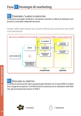 Fase        5    Strategie di marketing
                        Fase 1           Definizione della Categoria
                       5.3    comporre l’albero dI IndIcatorI
                         Definire le componenti e i prodotti che compongono la categoria e stabilire la sua
                      L’indicatore principale risultante è scomposto secondo un albero di indicatori com-
                           5.3 Comporre l’albero di indicatori
                         ampiezza e segmentazione
                      ponenti e misurabili indipendentemente.
                        L’indicatore principale risultante è scomposto secondo un albero di indicatori componenti e
                        misurabili indipendentemente.1.1                               1.2

                      Esempio: l’albero degli indicatori per la Quota di Mercato può essere basato sulle vendite
                                                           Identificare le                  Definire la
                      come schematizzato. indicatori per la Quota di Mercato può essere basato sulle vendite come
                         Esempio: l’albero degli
                                2
                         schematizzato.                  componenti e la                  struttura della
                             PASSI                        segmentazione                      Categoria
                                        OBIETTIVI                                          1° Livello di indicatori         2° Livello di indicatori


                                                                                                N° ACQUIRENTI
                                                                                                N° ACQUIRENTI
                                                                                                                                  N° PEZZI PER
                                                                                                                                  N° PEZZI PER
                                                                      ALBERO ECR x COMPONENTI STRUTTURA
                                                                                          TRANSAZIONE
                                                                                          TRANSAZIONE

                                                                                                VALORE MEDIO
                                                                                                VALORE MEDIO
                                                      VENDITE
                                                      VENDITE                                   TRANSAZIONE
                                                                                                 TRANSAZIONE
                                                                                                                                       x
                                                                                1°     7              x                         VALORE MEDIO
                                                                                                                                VALORE MEDIO
                                                                                                                      CATEGORIA   PER PEZZO
                                                                                                                                  PER PEZZO
                                                                           2°         63        FREQUENZA DI
                                                                                                FREQUENZA DI
                                                       LIVELLI




                                                          ÷
                                                                                                  ACQUISTO
                                                                                                  ACQUISTO
                         QUOTA DI MERCATO
                         QUOTA DI MERCATO
                             OUTPUT                                   3°             331
                                                                                                               SOTTOCATEGORIE/
                                                                 4°                  1.092                         SEGMENTI
                                                VENDITE MERCATO
                                                VENDITE MERCATO
                                                  DI RIFERIMENTO
                                                   DI RIFERIMENTO
                                                        5°
                                                 (AREA O CANALE)
                                                  (AREA O CANALE)                    1.739
CATEGORY MANAGEMENT




                                                                      (n) ELEMENTI PRESENTI
                                                                            NEL LIVELLO
                                                                                             Fondamentale                         Opzionale



                          1.1 Identificare le componenti e la segmentazione
                          5.4 Verificare la coerenza
                         Partendo la coerenza dei valori assegnati agli indicatori con iilprodotti (Categoria/ Segmenti/ SKU)
                         Si verifica dall’Albero delle Categorie ECR, si definiscono ruolo (FASE 2), l’obiettivo e il
                       5.4 sceglIere glI verifica anche
                        gap da recuperare. Si obIettIVI          la coerenza con le indicazioni sulle Tattiche, già
                         da comprendere nella categoria. Anche se il Distributore ha già una classificazione interna
                      Si	verifica	la	coerenza	dei	valori	assegnati	agli	indicatori	con	il	ruolo	(FASE	2),	l’obiet- le
                         eventualmente emerse in FASE 3. ECR, conviene comunque convergere il più possibile verso
                         non compatibile con l’albero
                      tivo e il gap da recuperare. SiL’ultima parola spetta al Distributore.indicazioni sulle Tatti-
                         componenti dell’albero ECR. verifica anche la coerenza con le
                      che,	già	eventualmente	emerse	in	FASE	3.
                          1.2 Definire la struttura della Categoria
                        Categoria, Sottocategorie e Segmenti vengono collegati in una struttura ad albero.




                                                     1 incontro                                                        1 settimana
                                                    1 incontro ( max 2)                                                 2 settimane
                                                                                                                        1 settimana
14                                                                                         16
                                                                                                 11
 
