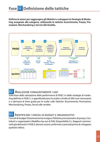 Fase         6          Definizione delle tattiche

Definire le azioni per raggiungere gli Obiettivi e sviluppare le Strategie di Marke-
ting assegnate alla categoria, utilizzando le tattiche Assortimento, Prezzo, Pro-
mozioni, Merchandising e Servizi alla Vendita.
   Fase 6 Tattiche
   Fase 6               Tattiche
   Definire le azioni per raggiungere gli Obiettivi e sviluppare le Strategie di Marketing
   Definire le azioni per raggiungere gli Obiettivi e sviluppare le Strategie di Marketing
   assegnate alla categoria, utilizzando le tattiche Assortimento, Prezzo, Promozioni,
   assegnate alla categoria, utilizzando le tattiche Assortimento, Prezzo, Promozioni,
   Merchandising e Servizi alla Vendita
   Merchandising e Servizi alla Vendita
                 6.1                         6.2                     6.3                    6.4                            6.5
                 6.1                         6.2                     6.3                    6.4                            6.5
                                                                              Scegliere
                                                      Identificare
                           Analizzare                                      le Tattiche da
                                                                              Scegliere
                                                        i vincoli
                                                      Identificare                                 Sviluppare                        Verificare
    PASSI               congiuntamente
                           Analizzare
                                                      diibudget e
                                                          vincoli
                                                                            sviluppare e
                                                                           le Tattiche da
                                                                                              le singole Tattiche
                                                                                                   Sviluppare                       la coerenza
                                                                                                                                     Verificare
    PASSI                     i gap
                        congiuntamente
                              i gap
                                                     organizzativi
                                                      di budget e
                                                                            verificare la
                                                                            sviluppare e
                                                                              coerenza
                                                                            verificare la
                                                                                              le singole Tattiche                   la coerenza
                                                     organizzativi
                                                                              coerenza




                      Gap su cui                     Lista dei             Matrice                               Tattogramma e
                    focalizzare le
                      Gap su cui                      vincoli
                                                     Lista dei       Strategie - Tattiche
                                                                           Matrice                              Albero indicatori
                                                                                                                 Tattogramma e
                       Tattiche
                    focalizzare le                    vincoli           da sviluppare
                                                                     Strategie - Tattiche                       Albero indicatori
                       Tattiche
                     Liste Gap e indicazioni                            da sviluppare
                                                                            Matrice
                        Liste Gap e indicazioni                              Matrice
                                                                             Matrice              Tattogramma
                        Liste Gap e indicazioni                                                                                 Tattiche   Stime
                        Liste GapPreindicazioni
                                  e                                          Matrice              Tattogramma
                  Ass      Pro         Mer    Serv                                                                              Tattiche   Stime
                  Ass     Pro    Pre   Mer    Serv                                                                          *


   OUTPUT                                                                                                                   *


   OUTPUT                                                                                                                   *


                                                                                                                            *

                                                                                                                            *


                                                                                                                            *




   6.1
   6.1 Analizzare congiuntamente i gap
6.1 analIzzare congIuntamente di gap
        Analizzare congiuntamente i gap
  Sulla base della valutazione delle performance I FASE   3 e delle strategie di marketing
   Sulla base della valutazione delle performance di FASE 3 e delle strategie di marketing
   definite in FASE 5, si approfondiscono le analisi a livello di SKU (ove necessario) e si derivano le
Sulla	base	della	valutazione	delle	performance	di	FASE	3	e	delle	strategie	di	marke-
   definite in FASE 5, si approfondiscono le analisi a livello di SKU (ove necessario) e si derivano le
   linee guida per le scelte sulle Tattiche: Assortimento, Promozioni, Merchandising, Prezzo,
ting	definite	in	FASE	5,	si	approfondiscono	le	analisi	a	livello	di	SKU	(ove	necessario)	
   linee guida per le scelte sulle Tattiche: Assortimento, Promozioni, Merchandising, Prezzo,
   Servizi alle vendite.
e si derivano le linee guida per le scelte sulle Tattiche: Assortimento, Promozioni,
   Servizi alle vendite.
Merchandising, Prezzo, Servizi alle vendite.

    6.2
    6.2 Identificare i vincoli di budget e organizzativi
         Identificare i vincoli di budget e organizzativi
  I vincoli di budget (Posizionamento insegna, Politiche promozionali e di prezzo, Contributi) e
6.2vincoli di budget (Posizionamento insegna, Politiche promozionali e di prezzo, Contributi) e
  I    IdentIfIcare I VIncolI dI budget e organIzzatIVI
   organizzativi (Modifica lay-out di PdV, Disponibilità S.I., Rapporti commerciali) già delineati in
I vincoli di budget (Posizionamento insegna,di sviluppare qualsiasi tattica.e di prezzo, Con-
    organizzativi (Modifica lay-out di PdV, Disponibilità Politiche promozionali delineati in
    FASE 0, devono essere confermati e precisati prima
                                                          S.I., Rapporti commerciali) già
    FASE 0, devono essere confermati e precisati prima di sviluppare qualsiasi tattica.
tributi)	e	organizzativi	(Modifica	lay-out	di	PdV,	Disponibilità	S.I.,	Rapporti	commer-
ciali)	già	delineati	in	FASE	0,	devono	essere	confermati	e	precisati	prima	di	sviluppare	
qualsiasi tattica.


                                                                             17
                                                                             17                                                                    15
 