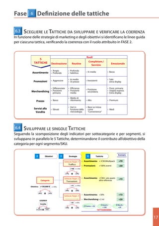 Fase            6           Definizione delle tattiche

 6.3
 6.3
        sceglIere le tattIche da sVIluppare e VerIfIcare la coerenza
 In	funzione	delle	strategie	di	marketing	e	degli	obiettivi	si	identificano	le	linee	guida	
      Scegliere le Tattiche da sviluppare e verificare la coerenza
 per	ciascuna	tattica,	verificando	la	coerenza	con	il	ruolo	attribuito	in	FASE	2.
In funzione delle strategie di marketing e degli obiettivi si identificano le linee guida per
ciascuna tattica, verificando la coerenza con il ruolo attribuito in FASE 2.

                                                                                               Ruoli
                      55
        6.3      TATTICHE Destinazione                            Completam./
                 TATTICHE                         Routine
             Scegliere le Tattiche da sviluppare e verificare la coerenza
                                                                     Servizio
                                                                                      Emozionale
       In funzione delle strategie di marketing e degli obiettivi si identificano le linee guida per
                                 • Ampio      • Profondo
                tattica, verificando la coerenzaSelettivoruolo attribuito in FASE 2.Basso
       ciascunaAssortimento • Profondo        • con il
                                                               • In media         •


                                                                         • In media                                     • Solo
                    Promozioni • Aggressive    • Di prezzo
                                                                                              • Inesistenti
                                                                                              Ruoli                       extra display
                            55
                        TATTICHE Destinazione                                                    Completam./
                         TATTICHEDifferenziate • Efficienza
                                •
                                                     Routine
                                                                                                   Servizio
                                                                                                                       Emozionale
                                                                                                                        • Posiz. primaria
                                                                                               • Posizione
                 Merchandising • Posizione                               • Posizione
                                                                                                 secondaria
                                                                                                                        • Doppia esposiz.
                                           primaria
                                              • Ampio                      •media
                                                                             Profondo                                   • Extra display
                               Assortimento • Profondo                                        • In media            • Basso
                                                                           • Selettivo
                                                                         • Medio di
                           Prezzo      • Basso                             •riferimento
                                                                              In media         • Alto               • Solo Premium
                                                                                                                         •
                              Promozioni • Aggressive                      • Di prezzo
                                                                                              • Inesistenti
                                                                                                                      extra display

                                                                         • •Vari in         • Bassi se intesa • Posiz. primaria
                     Servizi alla       • Differenziate
                                   • Elevati
                                                                              Efficienza
                                                                           •funzione della    come                • Medi
                                                                                           • Posizione
                        Merchandising • Posizione
                      Vendita
                                                                              Posizione
                                                                            merceologia      secondaria
                                                                                                              • Doppia esposiz.
                                                                                              “Convenience” • Extra display
                                          primaria                            media

                                                                           • Medio di
                                                        • Basso              riferimento      • Alto                • Premium
 6.4                                    Prezzo
      Sviluppare le singole Tattiche
                                            • Vari in        • Bassi se intesa
                     Servizi alla
        s                                                                t
Seguendo la scomposizione degli indicatori per sottocategorie •eMedi segmenti, si sviluppano
  6.4 VIluppare le sIngole attIche come                                        per
                                  • Elevati   funzione della
                      Vendita                 merceologia      “Convenience”

in parallelo le 5 Tattiche, determinandone il contributo all’obiettivo della categoria per ogni
 Seguendo la scomposizione degli indicatori per sottocategorie e per segmenti, si
        6.4
segmento/ SKUSviluppare le singole Tattiche
sviluppano in parallelo le 5 Tattiche, determinandone il contributo all’obiettivo della
      Seguendo la scomposizione degli indicatori per sottocategorie e per segmenti, si sviluppano
                                                                                        Esempio
categoria 4 ogni segmento/SKU.
           per Obiettivi        5       Strategie         6       Tattiche
       in parallelo le 5 Tattiche, determinandone il contributo all’obiettivo della categoria per ogni
       segmento/ SKU                     Sottocat./Segm. 1 • Assortimento: + 4 SKUMultipack  +70
                                                                       Traffico
                           4                Obiettivi         5          Strategie
                                                                                           • Promozioni:
                                                                                               6     Tattiche
                                                                                                                               +30
                                                                                                            +100% eventi Esempio
                                                                         +100 (+12%)
                                                                    Sottocat./Segm. 1      • Assortimento: + 4 SKUMultipack           +70

                                                                           *
                                                                   +7% Traffico +5%
                                                                                           • Promozioni:       +100% eventi           +30
                                                                           +100 (+12%)     • Assortimento: -2 SKU ; più spazio
                                                                  Sottocat./Segm. 2                                                          +15
                     Categoria                                      Transazioni                            altre referenze
                                                                     +7%
                                                                            *+5%


       Obiettivo: +150.000 € (+10%)                                 Sottocat./Segm. 2 • Assortimento: -2 SKU ; più spazio
                                                                         +15 (+10%)                                                   +15
                        Categoria                                     Transazioni                              altre referenze
                                                                   +4%
                                                                           *     +6%
                                                                           +15 (+10%)
                               *
                Obiettivo: +150.000 € (+10%)
                 +6%          +4%
                                                                  Sottocat./Segm. 3
                                                                                           • Assortimento: +30%                              +15
                                                                     +4%
                                                                   ……………... *  +6%

                   LEGENDA
                               +6%
                                         *       +4%
                                                                    Sottocat./Segm. 3
                                                                                              Merchandising: +2
                                                                                           •• Assortimento: +30% ml                   +15    +20
                                                                         +35 (+6%)
                                                                     ……………...
                    Vendite                                                                • Merchandising: +2 ml                     +20
                          LEGENDA                                                                                 Assort.:                  Merch.:
                                                                           +35    (+6%)       Promo.: +30
                 Atti
              d'acquisto
                           *
                                Vendite
                               Acquisto
                                medio
                                                                   +4%
                                                                           *     +2%
                                                                                              Promo.: +30
                                                                                                                  +100
                                                                                                                  Assort.:  Merch.:
                                                                                                                TATTOGRAMMA +20
                                                                                                                                            +20

                              Atti
                           d'acquisto
                                        *
                                            Acquisto
                                             medio
                                                                     +4%
                                                                            *     +2%                             +100
                                                                                                              TATTOGRAMMA



                                                                                                                                                      17
 