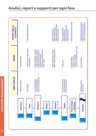 24
                      CATEGORY MANAGEMENT


                                                                                                                               MATRICI/ TABELLE
                                             AMBITI D'ANALISI                             REPORT
                                                                                                                                 DI SUPPORTO

              1         Definizione     • Performance categoria            • Albero della categoria



                                        • Cross Category                   • Tabella motivazioni scelta del Ruolo        • Tabella variabili descrittive Ruoli
              2           Ruolo                                              (quali-quantitative)


                                        • Consumatore/acquirente           •   Profilo socio-demograf. acquirente
                                        • Performance Distributore         •   Analisi comportament. acquirente
          3            Valutazione      • Tattiche (livello di segmento)   •   Fedeltà consumatore/acquirente
                                                                           •   Performance Distributore
                                                                           •   Performance sottocategoria/segm.
                                                                           •   Analisi Tattiche
                  4      Obiettivi




26
                                                                           • Albero indicatori-quota di mercato          •   Matrice Ruoli-Strategie
                  5                                                        • Albero indicatori-margine assoluto          •   Matrice Strategie-Indicatori
                         Strategie                                                                                       •   Matrice Indicatori-Ruoli-Strategie
                                                                                                                         •   Matrice Ruolo-Indicatori
                                                                                                                                                                  Analisi, report e supporti per ogni fase




                                        • Consumatore/acquirente           • Tattogramma                                 •   Matrice Strategie-Tattiche
          6              Tattiche       • Performance Distributore                                                       •   Matrice Ruoli-Tattiche
                                        • Tattiche (livello di SKU)                                                      •   Matrice Strategie-Ruoli-Tattiche
                                                                                                                         •   Tabelle Indicatori (KPI)

                      Piano di Imple-                                      •   Executive Summary                         • Matrice di Decentramento per Tattica
              7                                                            •   Programma di azioni
                                                                                                                                                                                                             Analisi, report e supporti per ogni fase




                        mentazione                                         •   Sistema di monitoraggio
                                                                           •   2 brochure x PdV (processo CM + pilota)

                                        • Performance categorie/           • Report scostamenti                          • Tabella delle Causali di scostamento
      8               Revisione           segmento/SKU                                                                   • Tabella di Frequenza di Revisione
                                                                                                                         • Matrice Frequenza Revisione-Ruolo
 