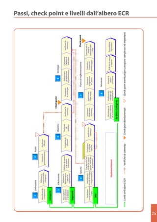1      Definizione                            2    Ruolo

                         Definire la
     Identificare le   struttura della            Valutare il     Attribuire
      componenti                                posizionamento     il Ruolo
                          categoria

     Categoria

                                                                                                                 Check point
                 3     Valutazione                                                4      Obiettivi                                                   5      Strategie

     Raccogliere i      Valutare le
                       performance       Definire le cause        Scegliere gli          Declinare     Verificare la           Assegnare          Selezionare       Comporre            Verificare la
     dati esistenti                         e le prime                                      gli                                                  gli indicatori     l'albero di
     e analizzarli       i gap e le        indicazioni              obiettivi            obiettivi      coerenza              le Strategie      di performance      indicatori           coerenza
                       opportunità
     Segmenti


                               6     Tattiche                                                                                  7             Piano di Implementazione                       Check point


        Analizzare    Identificare i  Scegliere le Tat-      Sviluppare                                 Preparare                             Elaborare        Definire il        Comunicare il
     congiuntamente vincoli di budget tiche da svilup-       le singole           Verificare la        l'Executive       Selezionare         programma         sistema di            Piano e
                                      pare e verificare                            coerenza                              i PdV pilota                                             sensibilizzare
          i gap      e organizzativi    la coerenza           Tattiche                                  Summary                               di azioni       monitoraggio            i PdV
        SKU

                                                                                                                                   8         Revisione
                                                                                                                                                                                                          Passi, check point e livelli dall’albero ECR




                                                                                                       Monitorare il     Analizzare e          Attuare le      Roll-out e messa       Consolidare
                                   Implementazione                                                    Piano e rilevare   valutare gli            azioni            a regime           il processo
                                                                                                      gli scostamenti    scostamenti           correttive

                                                                                                     da SKU a Categoria


     Livelli dell’albero ECR                    Verifiche di coerenza                 Check point fondamentali                 Check point eventuali per categorie complesse ed importanti
                                                                                                                                                                                                                                                Passi, check point e livelli dall’albero ECR




25
 