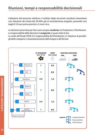 Riunioni, tempi e responsabilità decisionali
unioni, tempi, responsabilità decisionali
 Riunioni, tempi,tempi, responsabilità decisionali
        Riunioni, responsabilità decisionali
           L’adozione del processo selettivo e l’utilizzo degli strumenti standard consentono
dozione delL’adozione selettivo e del selettivo già l’utilizzo degli strumenti standard consentono un
           una riduzione dei tempi l’utilizzo degli al secondo/terzo progetto, passando così
                 del processo selettivo 30-40% e strumenti standard consentono una
   L’adozione processo del processo e l’utilizzo degli strumenti standard consentono una
 zione deidagli	8-10	mesi	prima	previsti	a	5	mesi	circa. progetto, progetto, dagli 8-10 mesidagli 8-10 me
   riduzione riduzione dei tempi delsecondo/già al secondo/ terzo passandopassando così mesi
            tempitempi del 30-40% già al secondo/ terzo
              dei del 30-40% già al 30-40% terzo progetto, passando così così dagli 8-10
maprima previsti a 5 circa. circa.
    previsti aprima previsti a 5 mesi circa.
               5 mesi mesi
           Le decisioni prese fase per fase sono sempre condivise tra Produttore e Distributore.
decisioni prese prese faseprese fase per fase è congiuntaProduttore e Distributore. e Distributore.
   Le decisioni decisionifase delle decisioni sono sempreintra Produttore fasi.
           LaLe fase per per fase sempre condivise tra condivise trale e Distributore.
               responsabilità sono sono sempre condivise quasi tutte Produttore
           La	scelta	del	Ruolo	(FASE	2)	è	responsabilità	del	Distributore,	in	relazione	al	portafo-
 esponsabilità delle decisioni è congiunta in è congiunta in quasi tutte le fasi.
   La responsabilità delle decisioni è congiunta in quasi le fasi. fasi.
              La responsabilità delle decisioni quasi tutte tutte le
           gli delle categorie e al posizionamento dell’insegna e del format.
 celtascelta La scelta del Ruolo è responsabilità del Distributore, in relazione relazione al portafogli del
   La del RuoloRuolo (FASEresponsabilità del Distributore, inDistributore, portafogli delle delle
              del (FASE 2) è 2) (FASE 2) è responsabilità del relazione al in al portafogli
egorie e al posizionamento dell’insegna e del format. e del format.
   categorie categorie e al posizionamento dell’insegna
              e al posizionamento dell’insegna e del format.



                                                         N° DI RIUNIONI
                                                                 N° DI RIUNIONI DI RIUNIONI
                                                                             N°
                                                                              TEMPI TEMPI           TEMPI PESO NELLE DECISIONI NELLE DECISIONI
                                                                                                                PESO NELLE PESO
                                                                                                                           DECISIONI
                                                          (tot. 10-12) 10-12) (tot. 10-12)
                                                                  (tot.    (tot. 5 mesi) 5 mesi) (tot. 5 mesi)
                                                                                   (tot.                    IDM IDM      GDO GDO
                                                                                                                            IDM          GDO




                           1       Definizione
                                     1      Definizione
                                                     1        Definizione
                                                                  1         1     0,5 1 0,5     0,5


                               2    Ruolo
                                      2          Ruolo   2        1
                                                                Ruolo       1     0,5 1 0,5     0,5
  CATEGORY MANAGEMENT




             3                 3 Valutazione 3
                                          Valutazione            3-4
                                                             Valutazione    3-4   1,5 1,5
                                                                                     3-4        1,5
               Revisione




                                     Revisione




                               4    ObiettiviObiettivi 4
                                      4                         Obiettivi

                                                                  1         1     0,5 1 0,5     0,5
                           5        StrategieStrategie 5
                                        5                      Strategie




              6                6 Tattiche Tattiche
                                            6                    3-5
                                                               Tattiche     3-5   1,5 1,5
                                                                                     3-5        1,5


                                   Piano di Piano di     Piano di
                                                            1     1               0,5 1 0,5     0,5
                87             implem implem 7
                                 7 8 ntazione
                               ImplemeImplementazione mentazione
                                                     Imple
                                                     implem


mplementazione
      Implementazione
                   Implementazione
                                                                                                                 Legenda:
                                                                                                           Legenda:          Legenda:
                                                                                                                            Condivisa/Paritetica Condivisa/Pari
                                                                                                                                    Condivisa/Paritetica
                                                                                                                                    Ruolo prevalente
                                                                                                                            Ruolo prevalente      Ruolo prevalen
                                                                                                                            Del Distributore
                                                                                                                                     Del Distributore Distributor
                                                                                                                                                    Del




  26
 