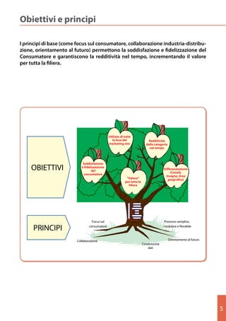 Obiettivi e principi

I principi di base (come focus sul consumatore, collaborazione industria-distribu-
    Obiettivi e principi
zione, orientamento al futuro) permettono la soddisfazione e fidelizzazione del
Consumatore e garantiscono la redditività nel tempo, incrementando il valore
per tutta la filiera.
   I principi di base (come focus sul consumatore, collaborazione
   industria-distribuzione, orientamento al futuro) permettono la
   soddisfazione e fidelizzazione del Consumatore e garantiscono la
   redditività nel tempo, incrementando il valore per tutta la filiera




                                               Utilizzo di tutte
                                                  le leve del                Redditività
                                               marketing mix                delle categorie
                                                                              nel tempo



                             Soddisfazione
    OBIETTIVI               e fidelizzazione
                                   del
                                                                                         Differenziazione
                                                                                              (Canale,
                              consumatore
                                                                                          Insegna, Area
                                                            "Valore“                        geografica)
                                                           per tutta la
                                                             filiera




                                   Focus sul                                             Processo semplice,

     PRINCIPI                    consumatore                                             modulare e flessibile



                         Collaborazione                                                       Orientamento al futuro
                                                                          Condivisione
                                                                             dati




                                                                                                                       5
 