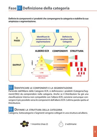 Fase        1    Definizione della categoria
  Fase 1           Definizione della Categoria
  Fase 1         Definizione della Categoria
Definire le componenti e i e i prodotti che compongono categoria e stabilire la sua sua
  Definire le componenti prodotti che compongono la la categoria e stabilire la
ampiezza e e segmentazione
  ampiezza segmentazione.
  Definire le componenti e i prodotti che compongono la categoria e stabilire la sua
  ampiezza e segmentazione
                                           1.1                                             1.2

                                 1.1                                               1.2
                                                    Identificare le                                Definire la
        2
                                                 Identificare le e la
                                                   componenti                                   struttura della
                                                                                           Definire la
      PASSI
       2                                           segmentazione
                                                componenti e la                          strutturaCategoria
                                                                                                   della
      PASSI                                     segmentazione                               Categoria


                                                  ALBERO ECR                        COMPONENTI STRUTTURA
                                           ALBERO ECR                       COMPONENTI STRUTTURA

                                                             1°     7
                                                      1°     7
                                                                                          CATEGORIA
                                                                                    CATEGORIA
                                                           2°      63
                                      LIVELLI




                                                 2°         63
                            LIVELLI




    OUTPUT
    OUTPUT                                 3° 3° 331 331
                                                                                SOTTOCATEGORIE/
                                                                                       SOTTOCATEGORIE/
                                      4° 4°                1.0921.092               SEGMENTI
                                                                                           SEGMENTI
                            5°                             1.739
                                      5°                          1.739
                                            (n) ELEMENTI PRESENTI
                                                  (n) ELEMENTI PRESENTI
                                                   NEL LIVELLO
                                                             NEL LIVELLO



   1.1 Identificare le componenti e la segmentazione
      I Identificare le componenti e la segmentazione
1.11.1dentIfIcare le componentI e la segmentazIone
  Partendo dall’Albero delle Categorie ECR, si definiscono i prodotti (Categoria/ Segmenti/ SKU)
Partendo dall’Albero delle Categorie ECR, Distributore ha igià una classificazione interna
   Partendo dall’Albero delle Categorie ECR, definiscono prodotti (Categoria/ Segmenti/ SKU)
   da comprendere nella categoria. Anche se il si si definiscono i prodotti (Categoria/Seg-
menti/SKU) da comprendere nella categoria. Anche seha il piùuna classificazioneuna
   da comprendere nella categoria. Anche comunque convergere Distributore verso le interna
   non compatibile con l’albero ECR, conviene se il Distributore il già possibile ha già
classificazione internaECR. L’ultima parola spetta al Distributore. conviene comunque con- le
   componenti dell’albero non compatibile con l’albero ECR,
   non compatibile con l’albero ECR, conviene comunque convergere il più possibile verso
vergere il più possibile verso L’ultima parola spetta al Distributore.
   componenti dell’albero ECR. le componenti dell’albero ECR. L’ultima parola spetta al
     1.2 Definire la struttura della Categoria
Distributore.
  Categoria, Sottocategorie e Segmenti vengono collegati in una struttura ad albero.
    1.2   Definire la struttura della Categoria
1.2 defInIre la struttura della categorIauna struttura ad albero.
 Categoria, Sottocategorie e Segmenti vengono collegati in
Categoria, Sottocategorie e Segmenti vengono collegati in una struttura ad albero.

                        1 incontro ( max 2)                                              2 settimane


                                      (max 11
                           1 incontro ( max 2)
                                            2)                                                   2 settimane
                                                                                                 2 settimane

                                                                           11
                                                                                                                  9
 