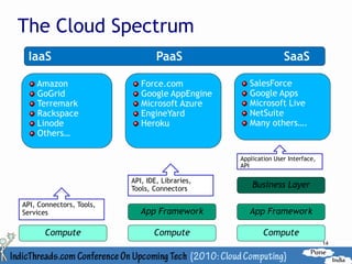 The Cloud Spectrum
 IaaS                             PaaS                          SaaS

    Amazon                   Force.com              SalesForce
    GoGrid                   Google AppEngine       Google Apps
    Terremark                Microsoft Azure        Microsoft Live
    Rackspace                EngineYard             NetSuite
    Linode                   Heroku                 Many others….
    Others…

                                                 Application User Interface,
                                                 API

                          API, IDE, Libraries,
                          Tools, Connectors          Business Layer

API, Connectors, Tools,
Services                     App Framework          App Framework

       Compute                   Compute                 Compute
                                                                               14
 