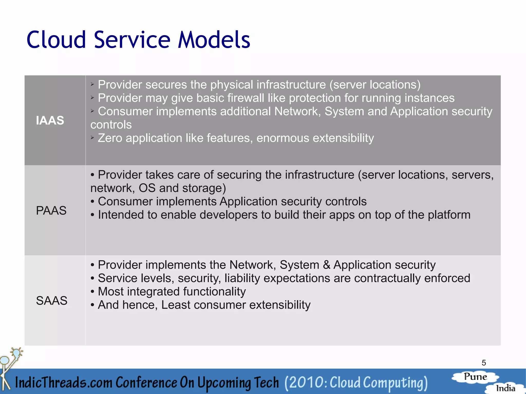 Cloud Service Models
       ➢ Provider secures the physical infrastructure (server locations)
       ➢ Provider may give basic firewall like protection for running instances

       ➢ Consumer implements additional Network, System and Application security

IAAS   controls
       ➢ Zero application like features, enormous extensibility




       ● Provider takes care of securing the infrastructure (server locations, servers,
       network, OS and storage)
       ● Consumer implements Application security controls

PAAS   ● Intended to enable developers to build their apps on top of the platform




       ● Provider implements the Network, System & Application security
       ● Service levels, security, liability expectations are contractually enforced

       ● Most integrated functionality

SAAS   ● And hence, Least consumer extensibility




                                                                                       5
 