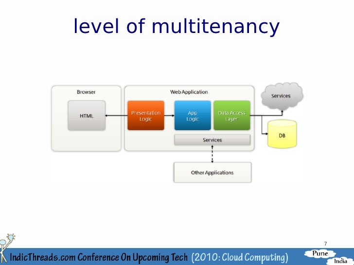 Challenges and Solutions For Multi-tenancy On The Cloud