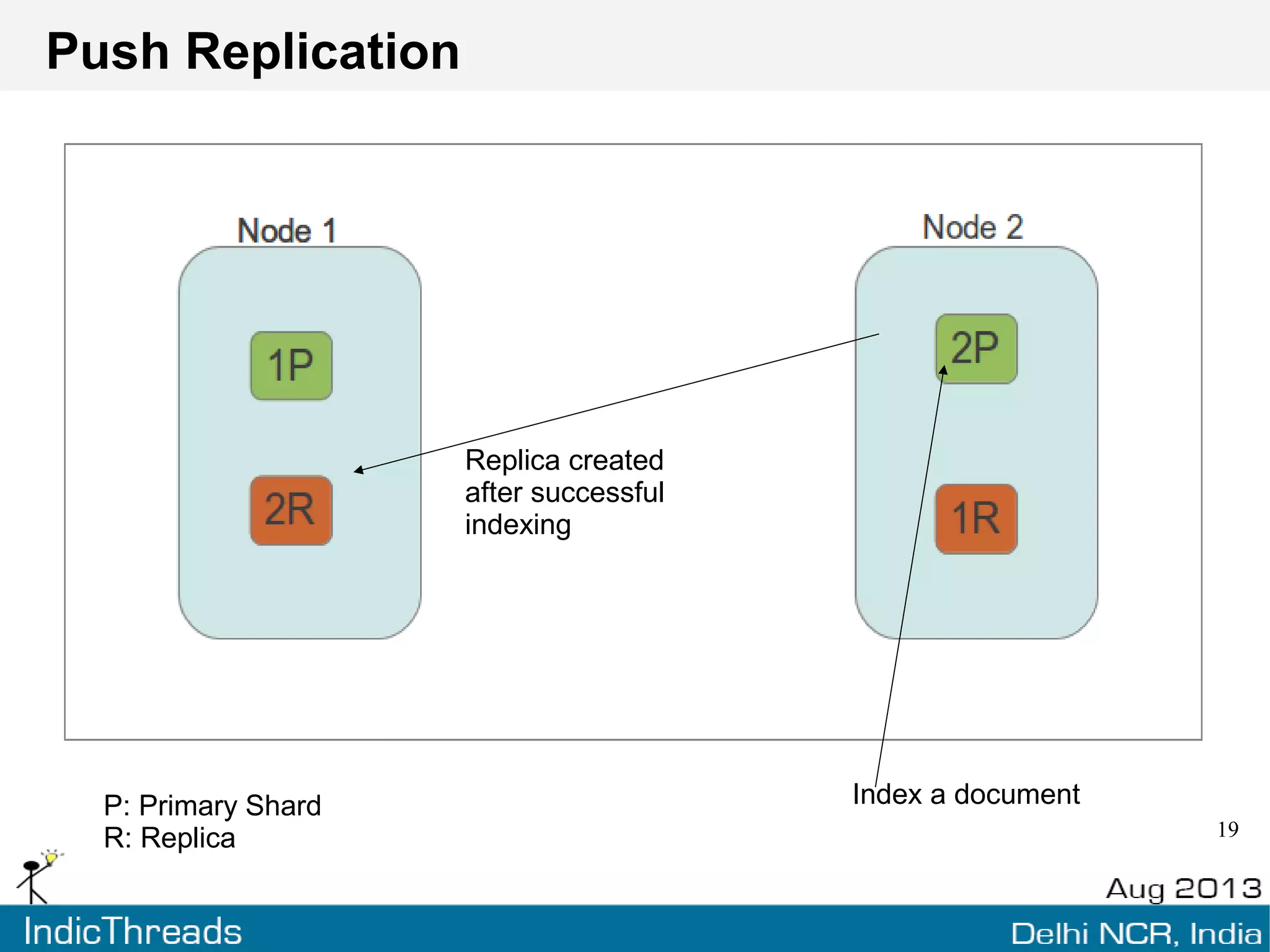 Really Elastic !!
High performance
● Document oriented and schema free
Built distributed from the ground up
Support for complex documents
Support for multitenancy
RestfulAPI
Supports dynamic schema updates
 