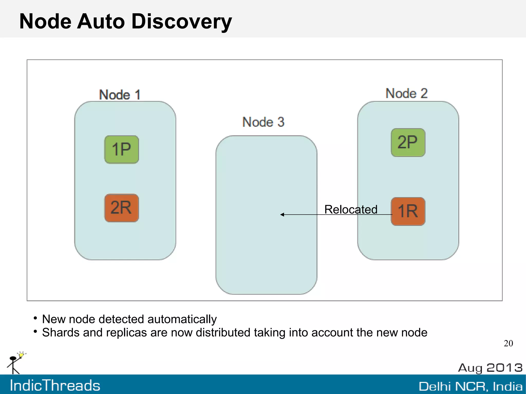 Push Replication
Replica created
after successful
indexing
Index a documentP: Primary Shard
R: Replica
 