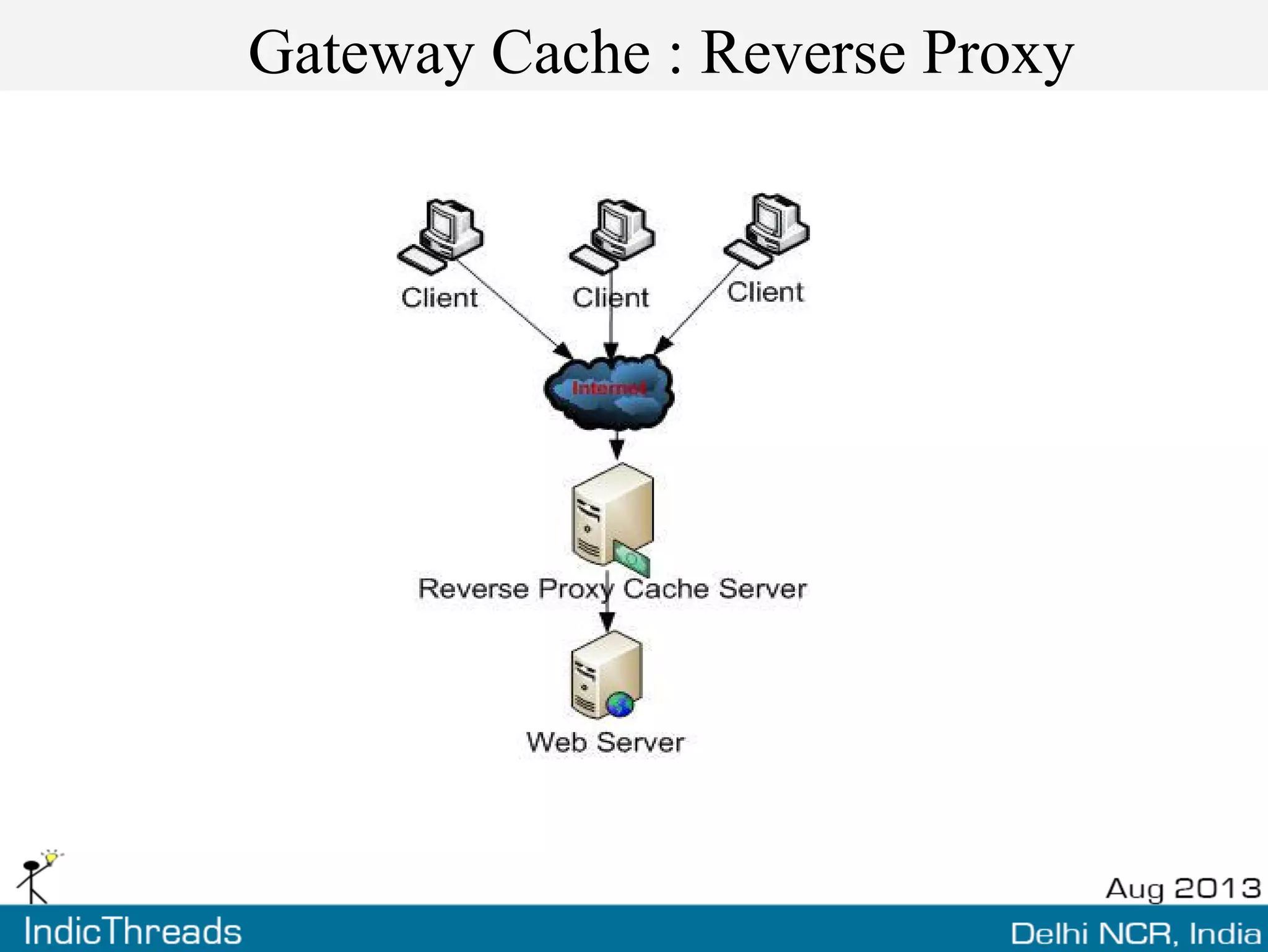 Gateway Cache : Reverse Proxy
 