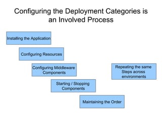 Configuring the Deployment Categories is
              an Involved Process

Installing the Application


        Configuring Resources


               Configuring Middleware                        Repeating the same
                    Components                                  Steps across
                                                                environments
                             Starting / Stopping
                                Components


                                            Maintaining the Order
 