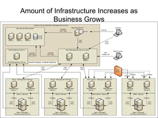 Amount of Infrastructure Increases as
          Business Grows
 