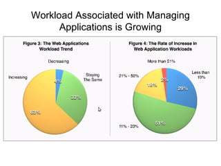 Workload Associated with Managing
      Applications is Growing
 