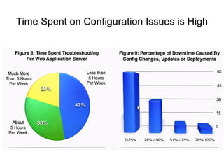 Time Spent on Configuration Issues is High
 