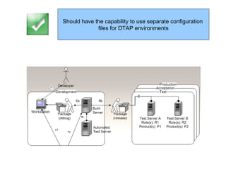 Should have the capability to use separate configuration
             files for DTAP environments
 