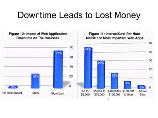 Downtime Leads to Lost Money
 