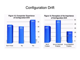 Configuration Drift
 