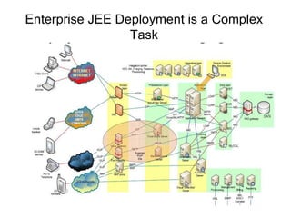 Enterprise JEE Deployment is a Complex
                 Task
 