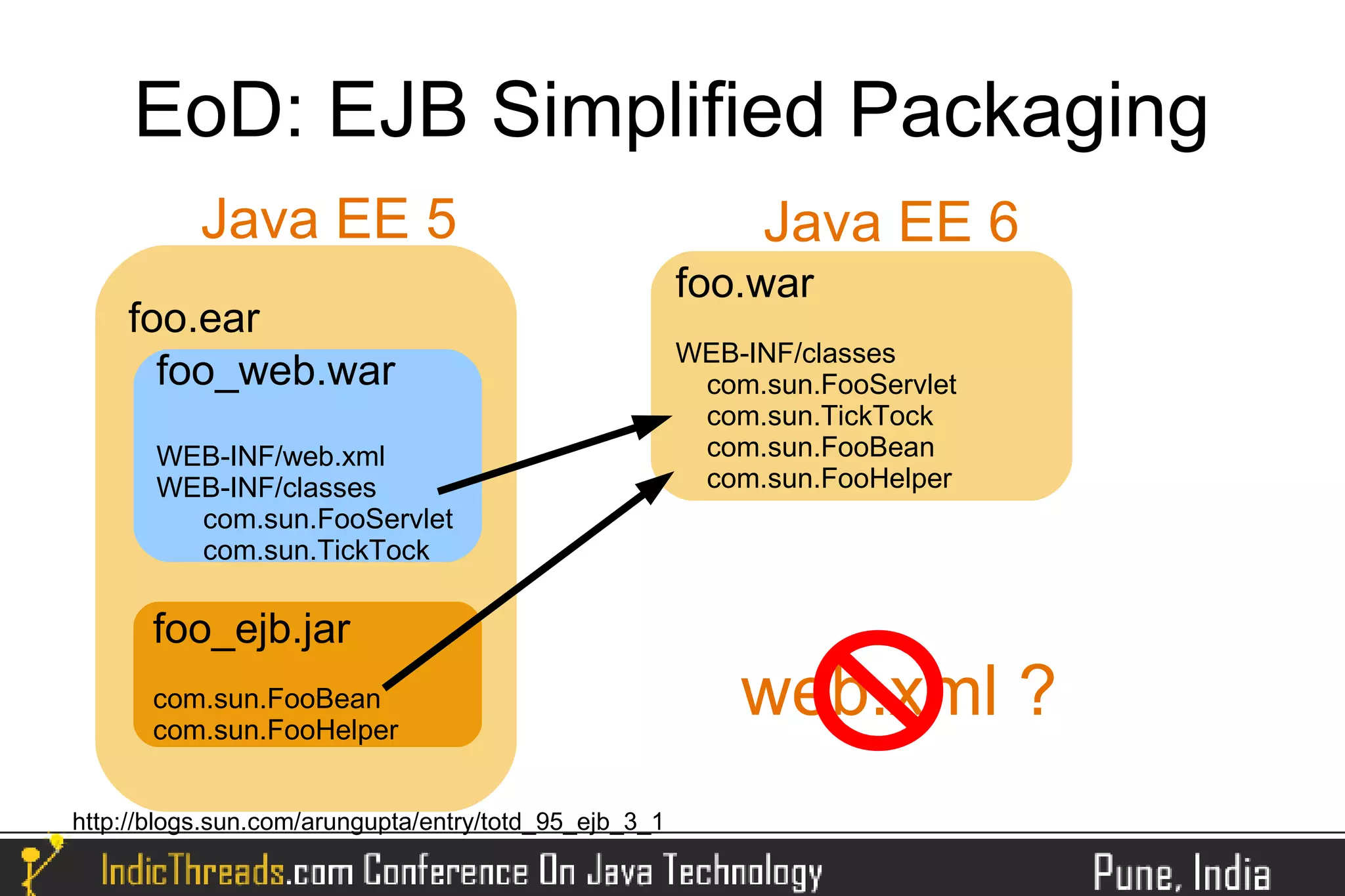 EoD: EJB Simplified Packaging
           Java EE 5                                        Java EE 6
                                                       foo.war
    foo.ear
                                                       WEB-INF/classes
      foo_web.war                                       com.sun.FooServlet
                                                        com.sun.TickTock
       WEB-INF/web.xml                                  com.sun.FooBean
       WEB-INF/classes                                  com.sun.FooHelper
         com.sun.FooServlet
         com.sun.TickTock

       foo_ejb.jar
       com.sun.FooBean
       com.sun.FooHelper
                                                           web.xml ?
http://blogs.sun.com/arungupta/entry/totd_95_ejb_3_1
 