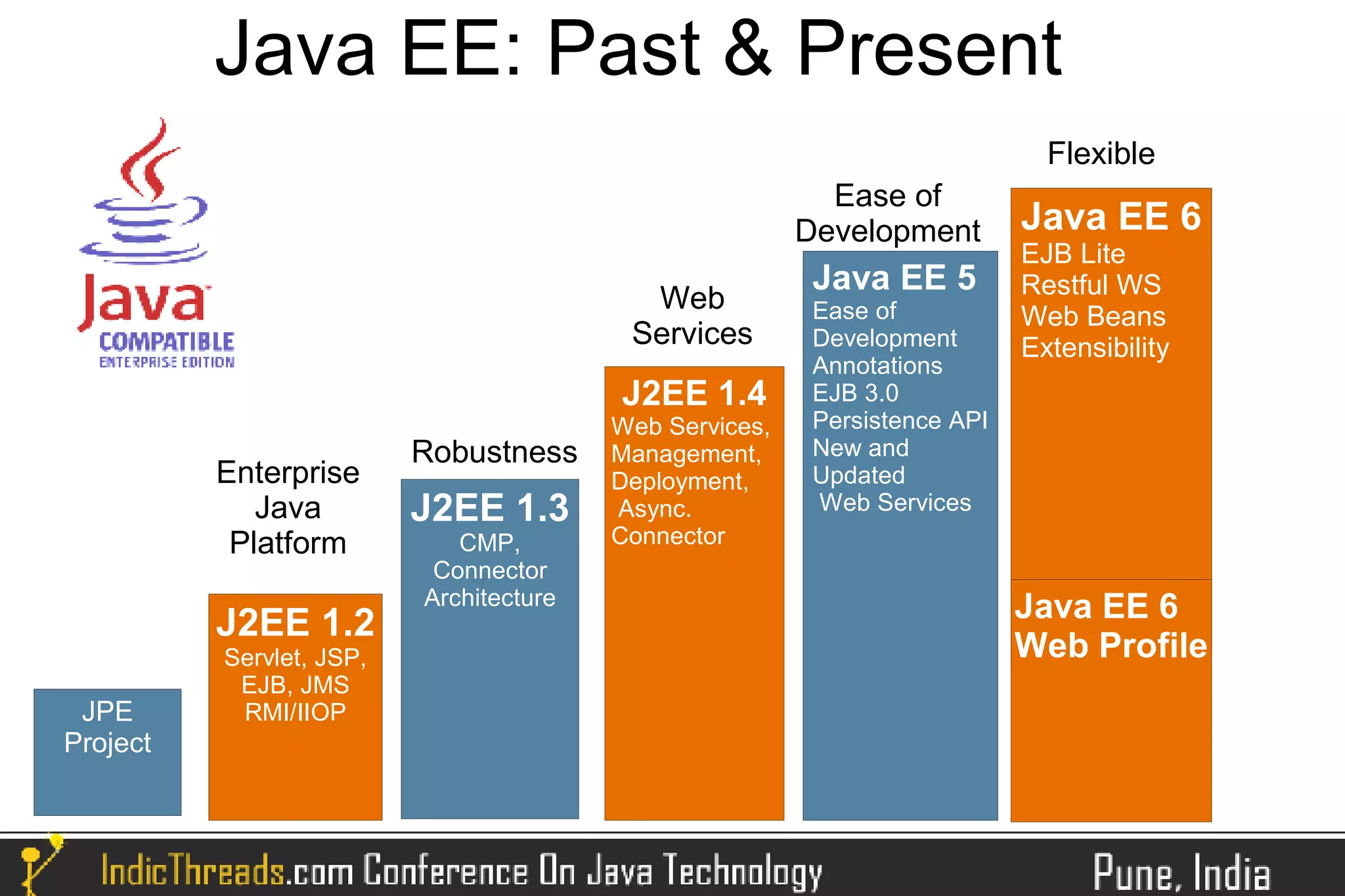 Java EE: Past & Present
                                                                                  Flexible
                                                               Ease of
                                                             Development        Java EE 6
                                                                                EJB Lite
                                                              Java EE 5         Restful WS
                                               Web            Ease of           Web Beans
                                              Services        Development       Extensibility
                                                              Annotations
                                             J2EE 1.4         EJB 3.0
                                             Web Services,    Persistence API
                          Robustness         Management,      New and
          Enterprise                         Deployment,      Updated
             Java         J2EE 1.3           Async.           Web Services
           Platform          CMP,            Connector
                           Connector
                          Architecture   `                                      Java EE 6
          J2EE 1.2
          Servlet, JSP,                                                         Web Profile
           EJB, JMS
 JPE       RMI/IIOP
Project
 