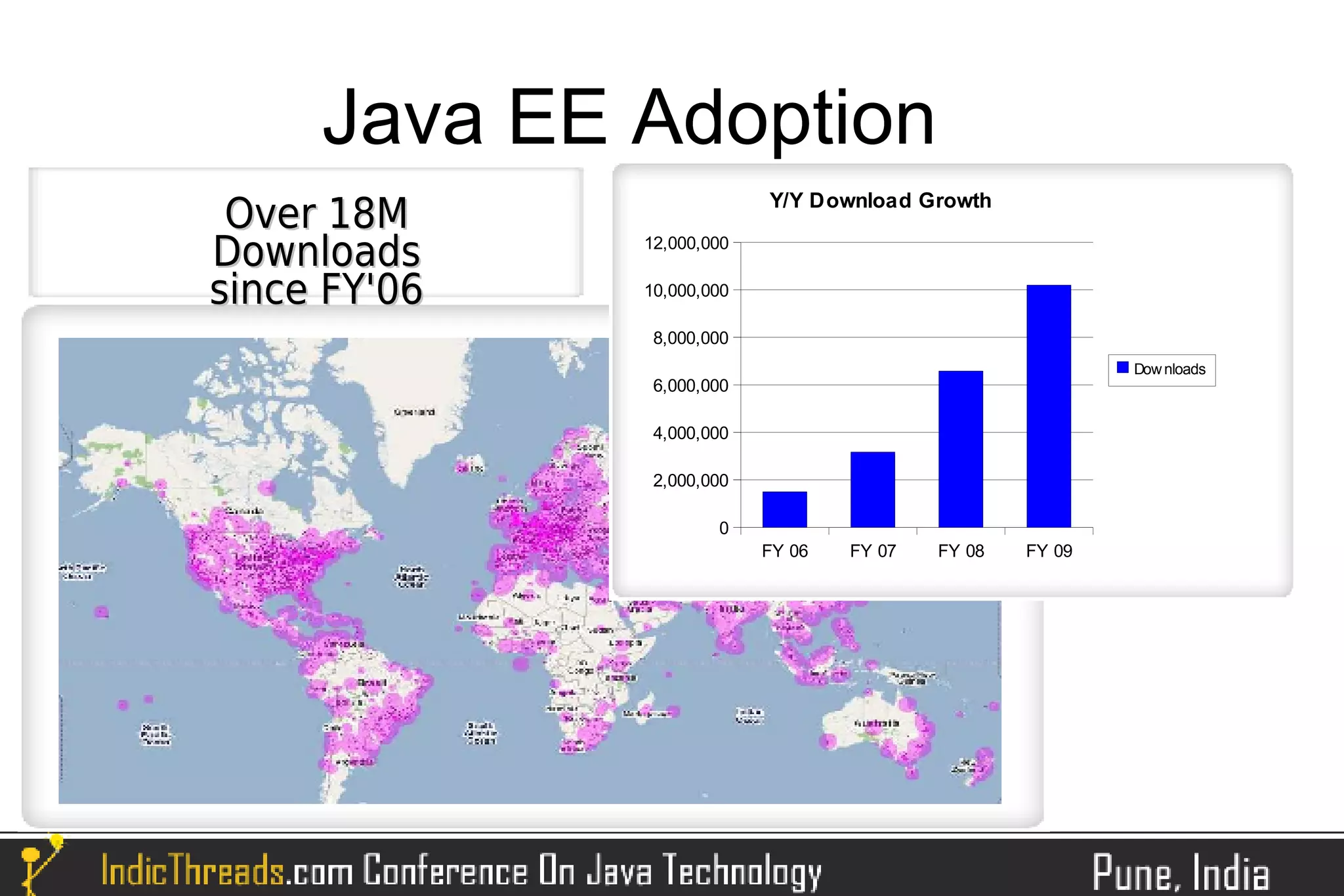 Java EE Adoption
                                    Y/Y Download Growth
    Over 18M
   Downloads
           08/.../08
                       12,000,000


   since FY'06         10,000,000

                        8,000,000

Active Users            6,000,000
                                                                    Dow nloads



                        4,000,000

                        2,000,000

                               0
                                    FY 06   FY 07   FY 08   FY 09
 
