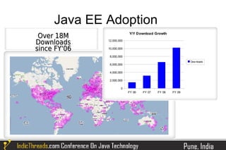 Java EE Adoption
                                    Y/Y Download Growth
    Over 18M
   Downloads
           08/.../08
                       12,000,000


   since FY'06         10,000,000

                        8,000,000

Active Users            6,000,000
                                                                    Dow nloads



                        4,000,000

                        2,000,000

                               0
                                    FY 06   FY 07   FY 08   FY 09
 