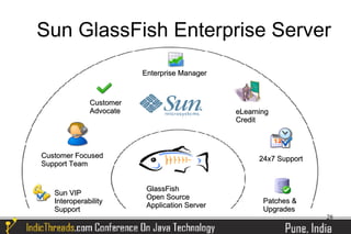 Sun GlassFish Enterprise Server
                         Enterprise Manager



              Customer
              Advocate                         eLearning
                                               Credit



Customer Focused                                     24x7 Support
Support Team


                          GlassFish
   Sun VIP
                          Open Source
   Interoperability                                   Patches &
                          Application Server
   Support                                            Upgrades
                                                                    28
 