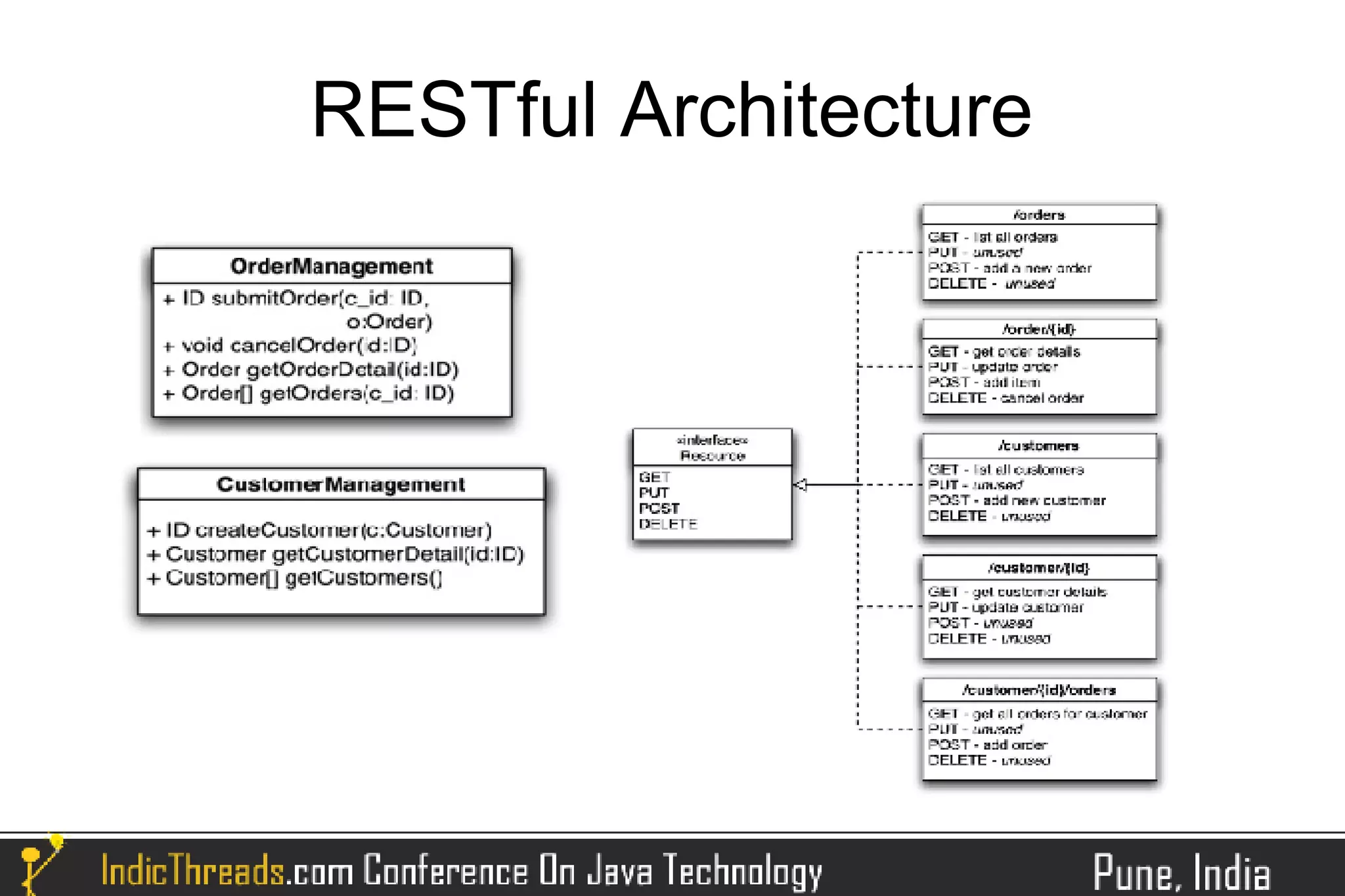 RESTful Architecture
 