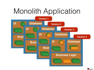 Monolith Application
UI Database
Business Logic
HTMLHTML
HTMLHTML HTMLHTML HTMLHTML
HTMLHTML
Version 1
UI Database
Business Logic
HTMLHTML
HTMLHTML HTMLHTML HTMLHTML
HTMLHTML
Version 2
UI Database
Business Logic
HTMLHTML
HTMLHTML HTMLHTML HTMLHTML
HTMLHTML
Version 3
UI Database
Business Logic
HTMLHTML
HTMLHTML HTMLHTML HTMLHTML
HTMLHTML
Version 4
 