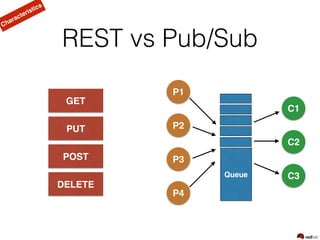 REST vs Pub/Sub
Queue
P1
P2
P3
P4
C1
C2
C3
GET
PUT
POST
DELETE
Characteristics
 