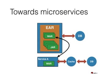 Service A
Towards microservices
EAR
WAR DBWAR
WAR
JAR
JAR
JAR
JAR
DBCache
 